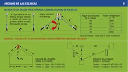 Angulos ( a ) menores a 30°, no son recomendados. Ver norma ASME B30.9 para mayor información
