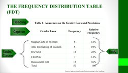 Table 1: Awareness on the Gender Laws and Provisions
Gender Laws
Frequency
Relative 
Frequency
Magna Carta of Women
6
12%
Ant