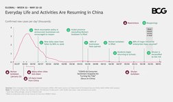 GLOBAL – WEEK 12 – MAY 22–25
Everyday Life and Activities Are Resuming in China
Conﬁrmed new cases per day1 (thousands)
Sourc