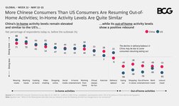Source: BCG COVID- Consumer Sentiment Survey, May –,  (N = , US; , China), unweighted, representative withi