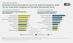 CHINA – WEEK 12 – MAY 22–25
Essential Products Dominate the List of Top Trade-Up Categories, While 
the Top Trade-Down Catego