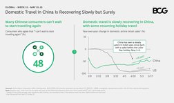Sources: Airline Report Corporation (ARC) ticketing data;  BCG COVID- Consumer Sentiment Survey, May –,  (N = ,)