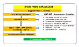 Spare Parts Management Process Guide | PDF | Inventory | Mechanical ...