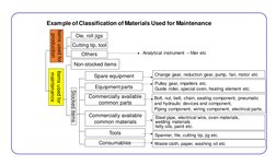 Spare Parts Management Process Guide | PDF | Inventory | Mechanical ...