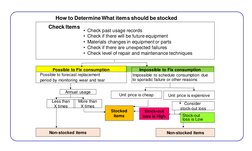 Spare Parts Management Process Guide | PDF | Inventory | Mechanical ...