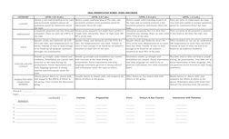 CATEGORY
LEVEL 4 (8-10 pts.)
LEVEL 3 (5-7 pts.)
LEVEL 2 (3-2 pts.)
LEVEL 1 (1-2 pts.)
CONTENT
Shows a full understanding of t