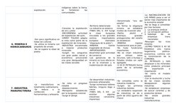 explotación.
indígenas sobre la tierra,
se
 
fortalecen
 
las
comunidades.
6. MINERIA E
HIDROCARBUROS
-Son poco significativo