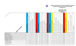 TECHNICAL EDUCATION SKILLS AND DEVELOPMENT AUTHORITY
SOUTHERN ISABELA COLLEGE OF ARTS AND TRADES
SANTIAGO CITY
PROGRESS CHART