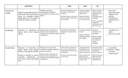 COMPETENCIA   
SABER
HACER
SER
Conozco mi 
cuerpo
Adquirir la capacidad mental y de
construcción del conocimiento a
través  d