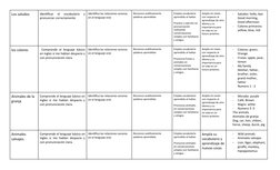 Los saludos
Identificar  el  vocabulario  y
pronunciar correctamente
Identifica las relaciones sonoras 
en el lenguaje oral.