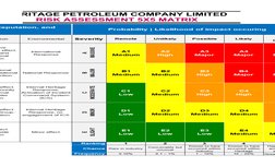 HERITAGE PETROLEUM COMPANY LIMITED
RISK ASSESSMENT 5X5 MATRIX
