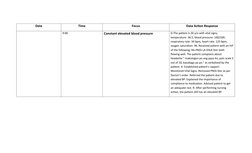 Date
Time
Focus
Data Action Response
9:00
Constant elevated blood pressure
D-The patient is 26 y/o with vital signs; 
tempera
