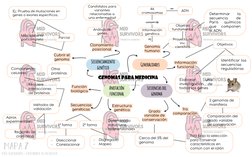 GENOMAS PARA MEDICINA
Generalidades
Secuencias del 
genoma
Anotación 
funcional
Secuenciamiento 
genético 
Genoma 
humano
Inf