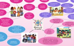 Mapa Mental de Inclusión Educativa | PDF | Inclusión (Educación ...