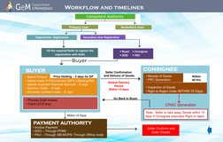 Competent Authority 
Workflow and timelines 
Pri