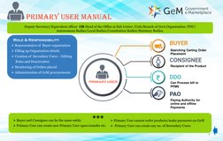 PRIMARY USER MANUAL 
  
Searching Carting Order 
Placement 
Recipient of the Product 
Can Process bill to 
PFMS 
Paying Autho