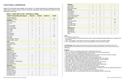 Web GIS Software Comparison Framework, A. Bonnici
Draft, 25 October 2005 - Page 10
FUNCTIONAL COMPARISON
Based on the