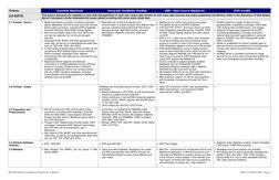 Web GIS Software Comparison Framework, A. Bonnici
Draft, 25 October 2005 - Page 4
Criteria
Autodesk MapGuide
Intergraph