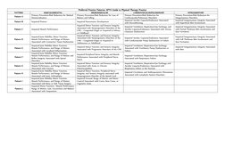 Preferred Practice Patterns: APTA Guide to Physical Therapy Practice 
PATTERN 
MUSCULOSKELETAL 
NEUROMUSCULAR 
CARDIOVASCULAR