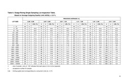 Dodge Sampling Tables.pdf Dodge-Romig Lot Inspection Tables | PDF | Engineering Tolerance | Business
