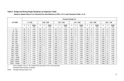 Dodge Sampling Tables.pdf Dodge-Romig Lot Inspection Tables | PDF | Engineering Tolerance | Business