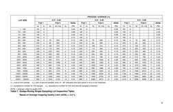 Dodge Sampling Tables.pdf Dodge-Romig Lot Inspection Tables | PDF | Engineering Tolerance | Business