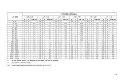 Dodge Sampling Tables.pdf Dodge-Romig Lot Inspection Tables | PDF | Engineering Tolerance | Business
