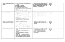 3. Presents and develops lessons as 
planned
3. Lesson developed and presented should have 
been:
a. According to objectives