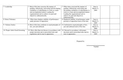 7. Leadership
7. Most of the time exercises the manner of 
guiding, influencing, motivating and developing 
confidence of sub