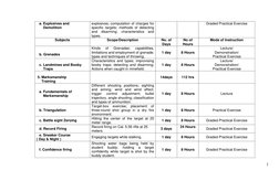 2 
 
a. Explosives and 
    Demolition 
explosives; computation of charges for 
specific targets; methods of detecting 
and d