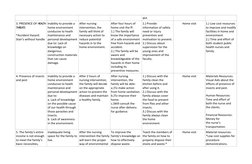 dirt  
3. PRESENCE OF HEALTH 
THREATS 
 
*Accident Hazard: 
Stair’s without handle 
 
Inability to provide a 
home environmen
