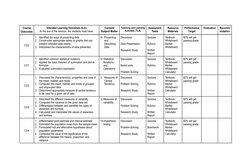 CO2
1. Identified the ways of presenting data 
2. Constructed appropriate tables or graphs that can 
present collected data c