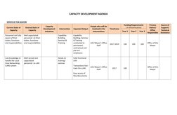 CAPACITY DEVELOPMENT AGENDA 
 
OFFICE OF THE MAYOR 
Current State of 
Capacity 
Desired State of 
Capacity 
Capacity 
Devel