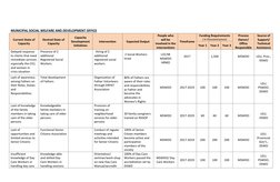 MUNICIPAL SOCIAL WELFARE AND DEVELOPMENT OFFICE 
Current State of 
Capacity 
Desired State of 
Capacity 
Capacity 
Deve