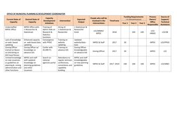 OFFICE OF MUNICIPAL PLANNING & DEVELOPMENT COORDINATOR 
Current State of 
Capacity 
Desired State of 
Capacity 
Capacity