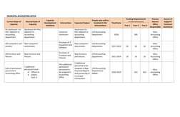 MUNICIPAL ACCOUNTING OFFICE 
Current State of 
Capacity 
Desired State of 
Capacity 
Capacity 
Development 
Initiatives
