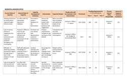 MUNICIPAL ASSESSOR OFFICE  
Current State of 
Capacity 
Desired State of 
Capacity 
Capacity 
Development 
Initiatives 
Int