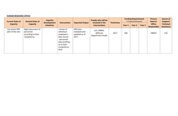 HUMAN RESOURCE OFFICE 
Current State of 
Capacity 
Desired State of 
Capacity 
Capacity 
Development 
Initiatives 
Interv