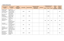 GENERAL SERVICES OFFICE 
Current State of 
Capacity 
Desired State of 
Capacity 
Capacity 
Development 
Initiatives 
Int