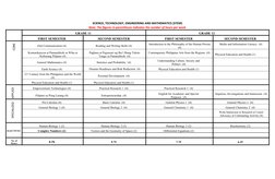 Grade 12 STEM Subjects Overview | PDF | Literacy | Science