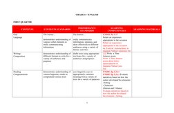 GRADE 6 -- ENGLISH
FIRST QUARTER
CONTENTS
CONTENTS STANDARDS
PERFORMANCE
STANDARDS
LEARNING
COMPETENCIES
LEARNING MATERIALS
O