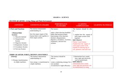 GRADE 6 -- SCIENCE
SECOND  QUARTER – Living Things and Their Environment
CONTENTS
CONTENTS STANDARDS
PERFORMANCE
STANDARDS
LE