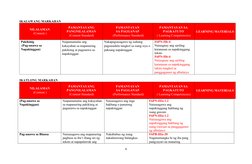 IKALAWANG MARKAHAN
NILALAMAN
(Content )
PAMANTAYANG
PANGNILALAMAN
(Content Standard)
PAMANTAYAN
SA PAGGANAP
(Performance Stan