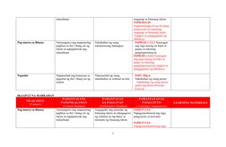 talasalitaan
maganap sa binasang teksto 
F6PB-IIIa-20 
Nagmumungka hi ng iba pang 
pangyayari na maaaring 
maganap sa binasan