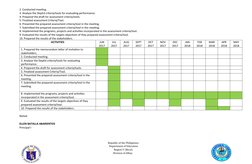 2. Conducted meeting.
3. Analyze the DepEd criteria/tools for evaluating performance.
4. Prepared the draft for assessment cr