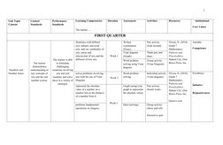 2
Unit Topic
Content
Content 
Standards
Performance 
Standards
Learning Competencies
The learner …
Duration
Assessment
Activi