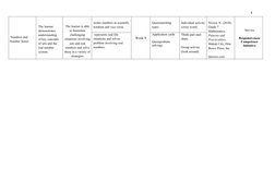 4
Numbers and
Number Sense
The learner 
demonstrates 
understanding 
of key concepts 
of sets and the 
real number 
system.
T