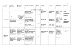 5
Unit Topic 
Content
Content 
Standards
Performance 
Standards
Learning Competencies
Duration
Activities
Resources
Instituti