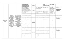 6
Patterns and
Algebra
The learner
demonstrates
understanding of
key concepts of
algebraic
expressions, the
properties of rea