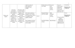 7
Patterns and
Algebra
The learner
demonstrates
understanding of
key concepts of
algebraic
expressions, the
properties of rea